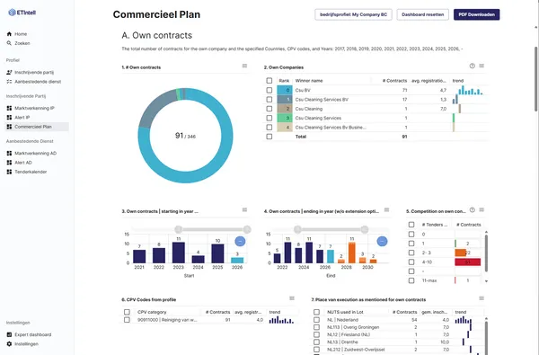 Commercieel plan voor inschrijvende partijen met ETIntell-dashboard dat eigen contracten, CPV-codes, concurrentie en groeikansen in aanbestedingen inzichtelijk maakt.