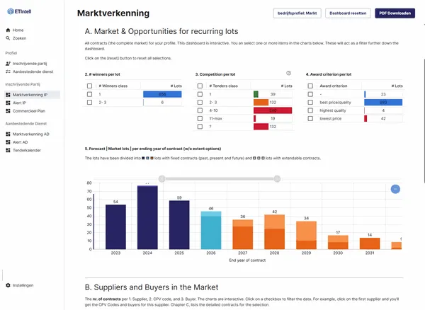 Het aanbestedingsplatform voor marktverkenning dat zowel aanbestedende diensten als inschrijvende partijen datagedreven inzicht geeft in aanbestedingskansen, concurrentie en contracten.